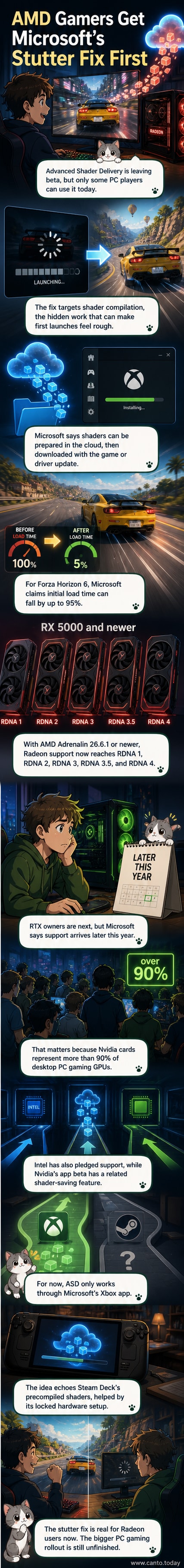 Illustration showing a PC gamer experiencing smooth gameplay with a green 'ASD Active' badge, contrasted with stuttering on a red 'Shader Compiling' screen.