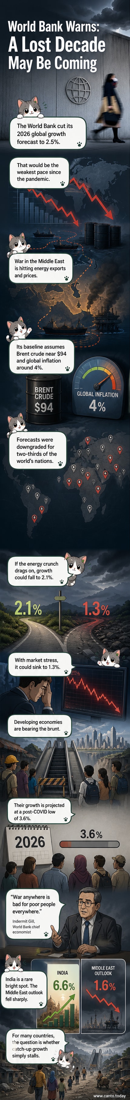 Illustrated panel showing a globe with downward trend arrows, oil barrels, and a frowning figure holding a 'lost decade' sign.