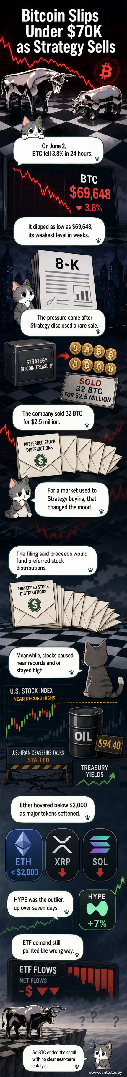 A downward-trending Bitcoin price chart with a red arrow marking the drop below $70,000, alongside a briefcase labeled 'MicroStrategy' releasing a few BTC coins.