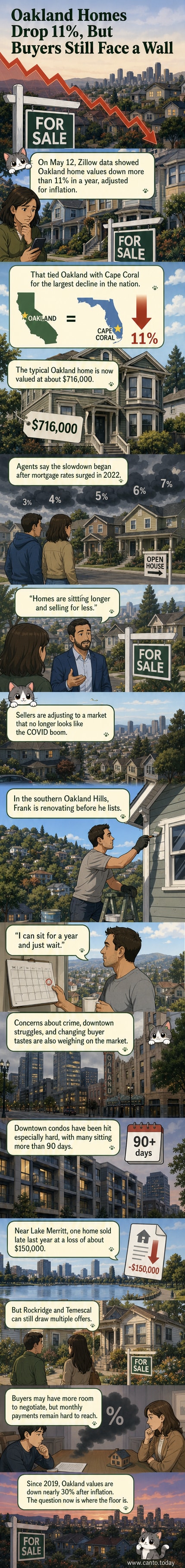 A split visual of a quiet downtown Oakland street with 'For Sale' signs on older condos on one side, and a tree-lined residential neighborhood with active bidding signs on the other.