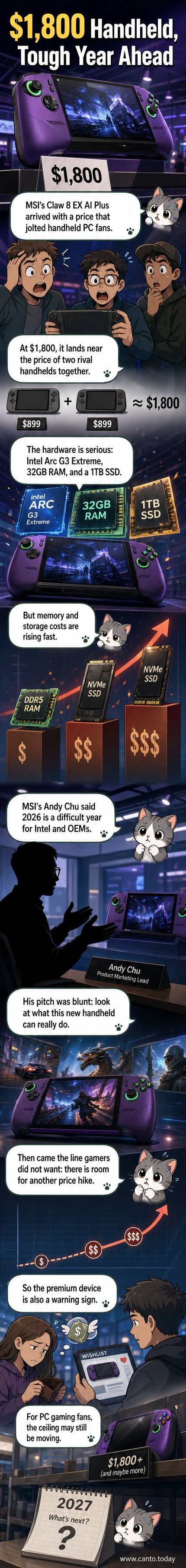 Illustration of the MSI Claw 8 EX AI Plus handheld gaming device with highlighted specs and a price tag showing $1,800.