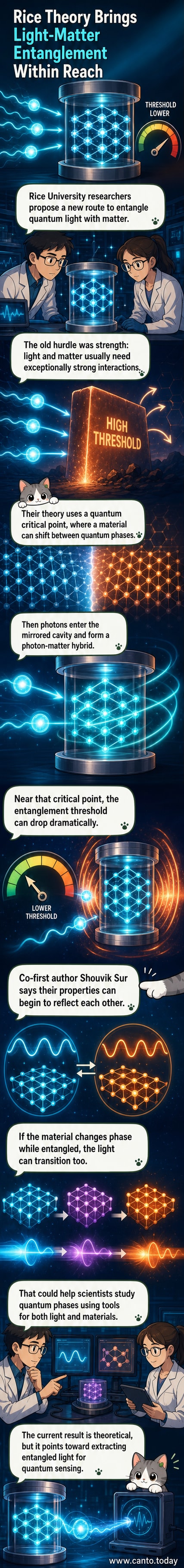 Illustration of photons interacting with a quantum material inside a mirrored cavity, showing entanglement forming as the material approaches a critical phase transition.