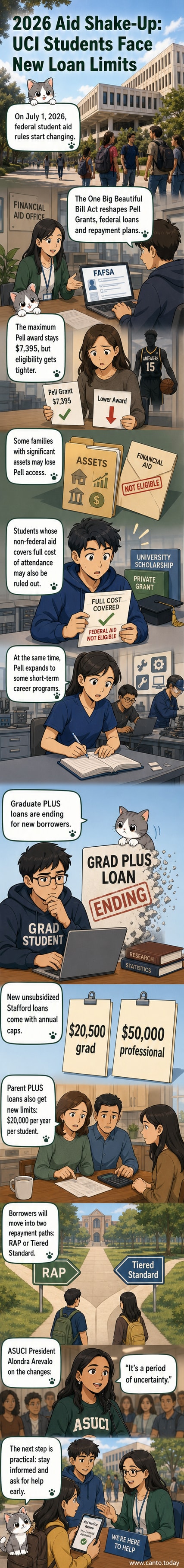 Illustrated breakdown of 2026 U.S. federal student aid changes, showing shifts in Pell Grant eligibility, loan caps, and repayment plans.
