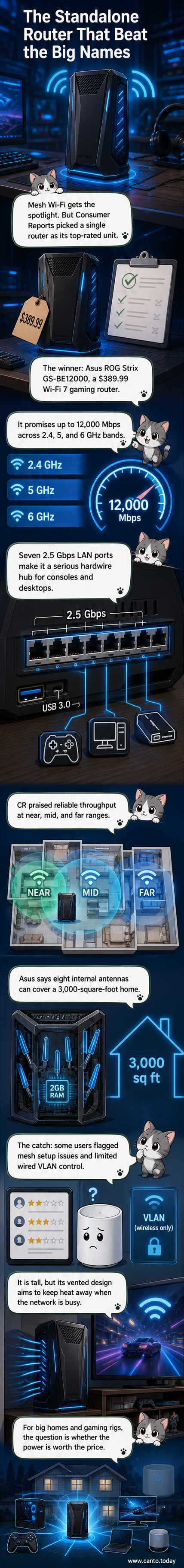 Illustration of the Asus ROG Strix GS-BE12000 router with glowing signal waves spreading across a home floor plan, highlighting speed and coverage.