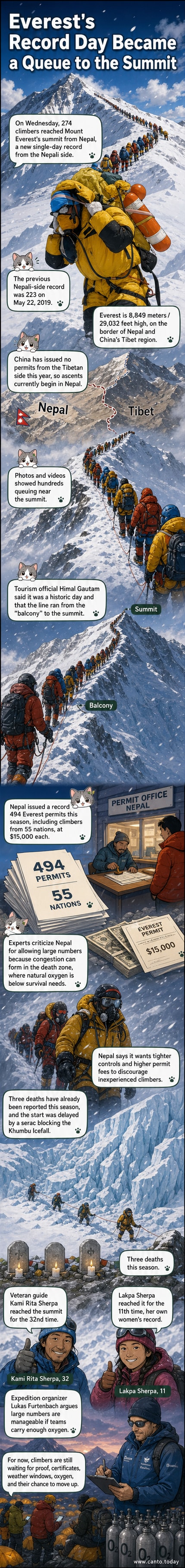 A long line of climbers in colorful gear ascends the final ridge of Mount Everest near the summit, with snow-covered peaks stretching into the distance under a clear blue sky.