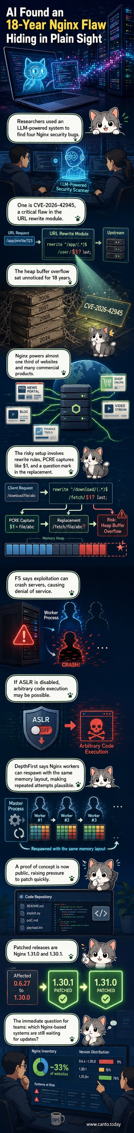 Illustration of a digital magnifying glass revealing a hidden crack in a large server labeled 'Nginx', with AI symbols glowing around it.