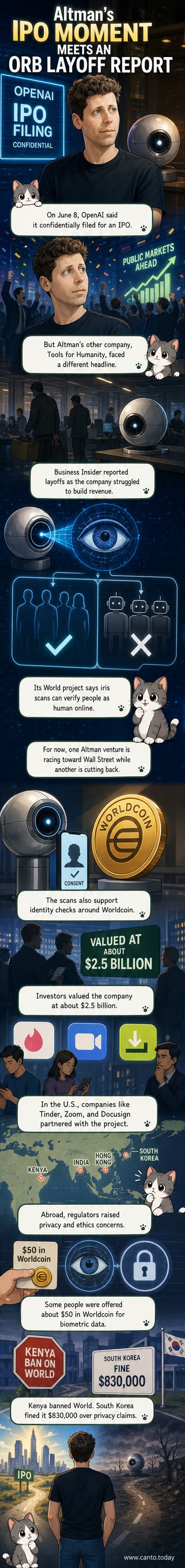 Split panel: On one side, Sam Altman at a tech podium with OpenAI logo; on the other, a glowing silver orb scanning an eye, with Worldcoin logo and 'layoffs' text.
