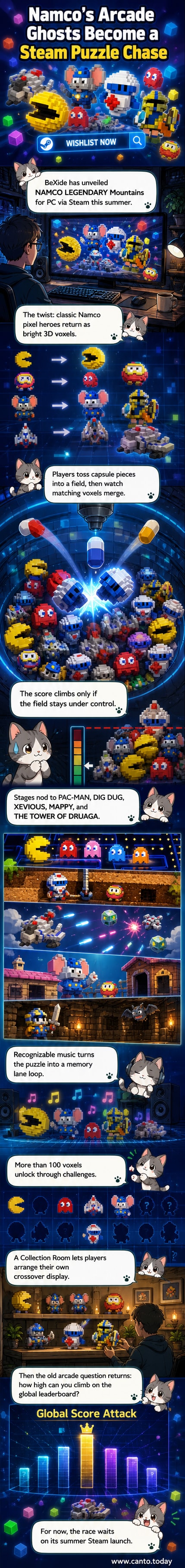 Colorful voxel versions of PAC-MAN, DIG DUG, and other Namco characters arranged in a 3D puzzle game interface with a 'Collection Room' display.