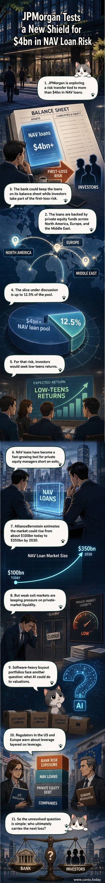 Illustration of a bank transferring risk blocks labeled 'losses' to investors, with a backdrop of global financial hubs and private equity logos.