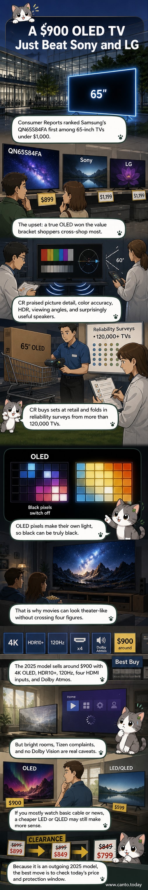 Illustrated panel showing a sleek black Samsung OLED TV glowing in a dim room, with side-by-side comparisons to Sony and LG models and a 'Best Value' badge.