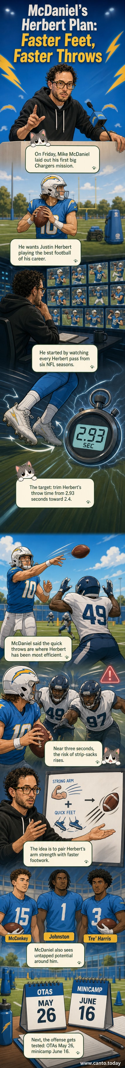 Illustrated panel showing Chargers QB Justin Herbert in mid-throw, with coach Mike McDaniel observing, stopwatch in hand, as clock numbers fade from 2.9 to 2.4 seconds.