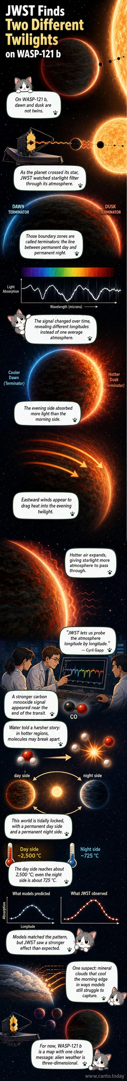 An artistic depiction of the exoplanet WASP-121 b with a glowing hot dayside transitioning to a cooler nightside, showing asymmetric terminators where dawn and dusk reveal different atmospheric structures based on JWST data.