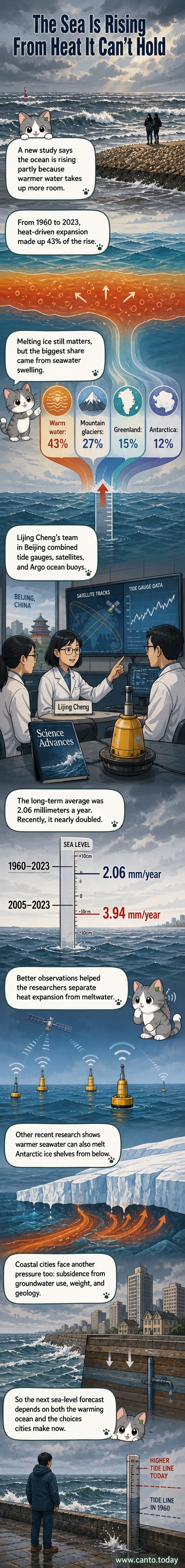 Illustration showing ocean water expanding as temperature rises, with submerged coastlines and melting ice in the background