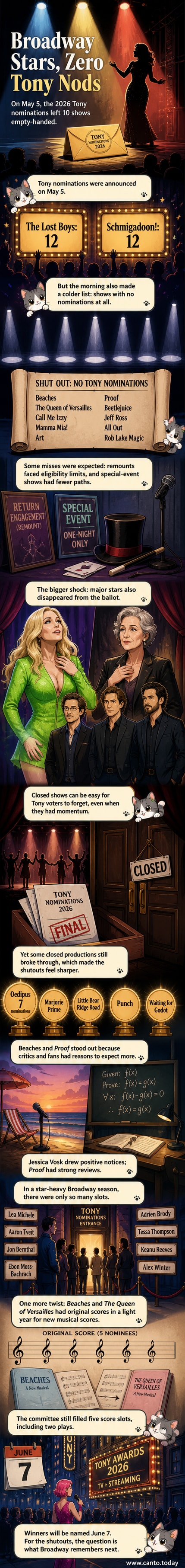 A dimly lit Broadway marquee with the words 'Tony Awards' and a red 'No Nominations' stamp over a lineup of celebrity faces including Don Cheadle, Lea Michele, and Keanu Reeves.