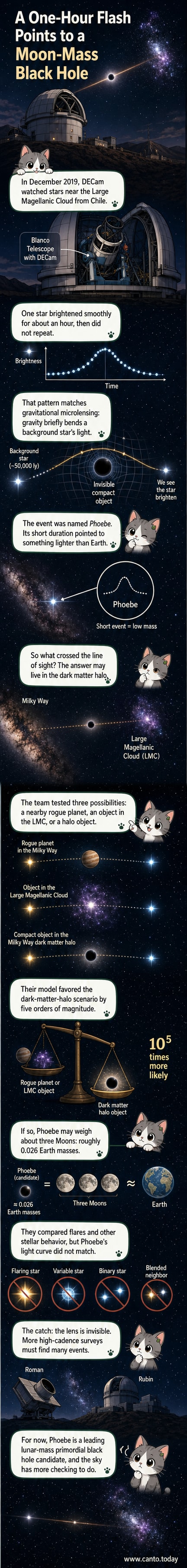 An illustrated deep-space scene showing a distant star brightening as an invisible compact object passes in front, warping its light through gravitational lensing, with the Large Magellanic Cloud in the background.