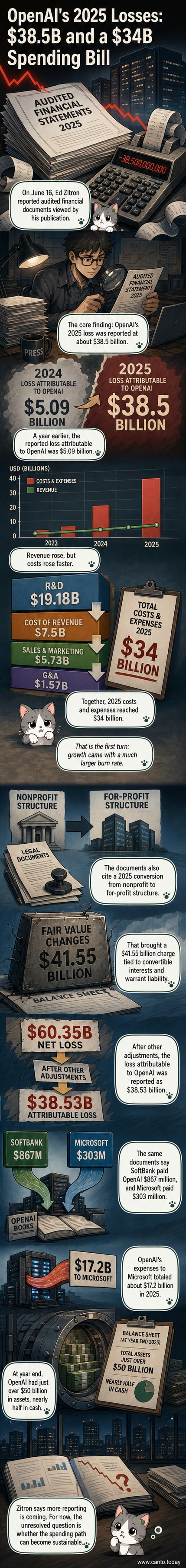 A stylized financial dashboard showing OpenAI's 2025 losses at $38.5 billion, with large outflows to R&D and Microsoft, and a cash reserve of $50 billion.