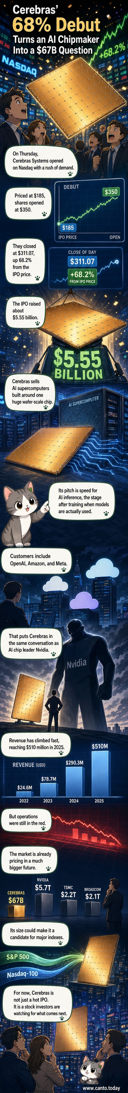 Illustration of a glowing AI chip with circuit patterns radiating outward, symbolizing Cerebras Systems' IPO surge and its role in the AI hardware race.