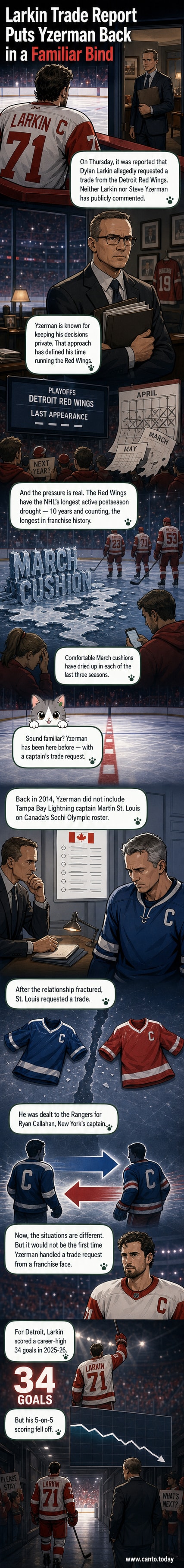 Illustrated panel showing Dylan Larkin in Red Wings jersey looking away from a 'Trade Request' headline, with Steve Yzerman in the background holding a file labeled 'History'.