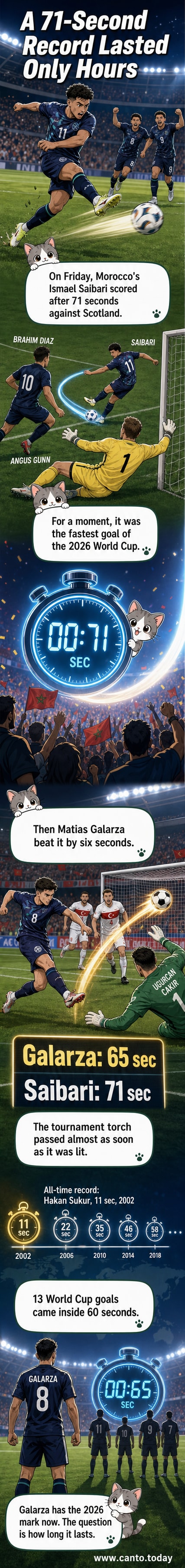 Illustration of two soccer players celebrating quick goals, with stopwatch graphics showing 71 and 65 seconds.