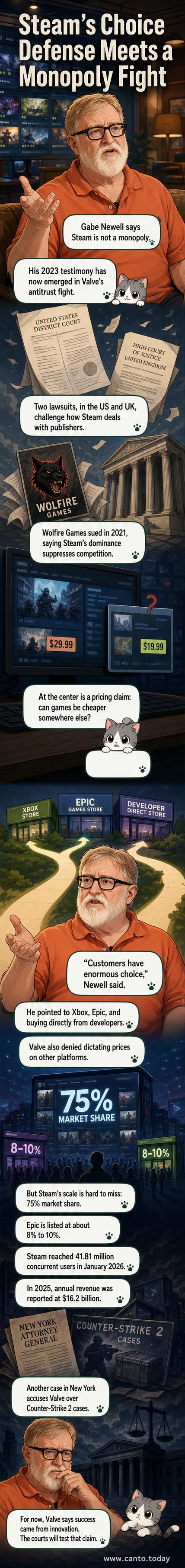 Illustration of Gabe Newell standing beside a large Steam logo, with smaller icons of competing platforms like Epic Games Store and Xbox in the background, symbolizing market competition.