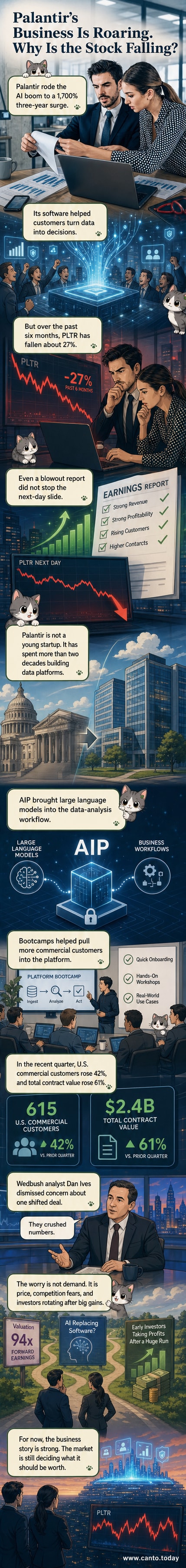 Illustration of a stock chart trending downward next to a glowing AI interface, symbolizing Palantir's falling share price amid strong AI-driven business growth.