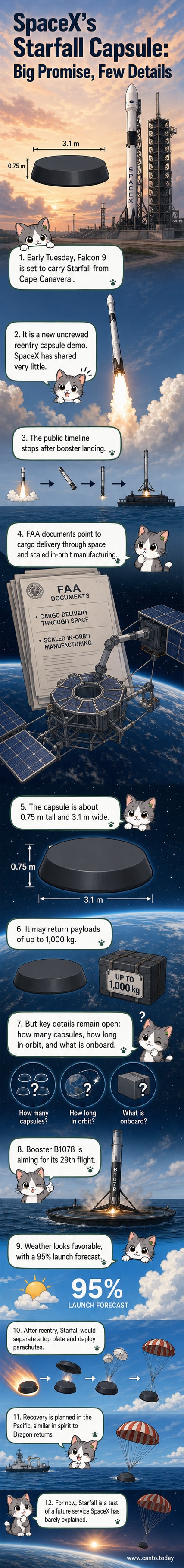 Artist's rendering of SpaceX's Starfall reentry capsule with drogue parachute deployed during atmospheric descent.