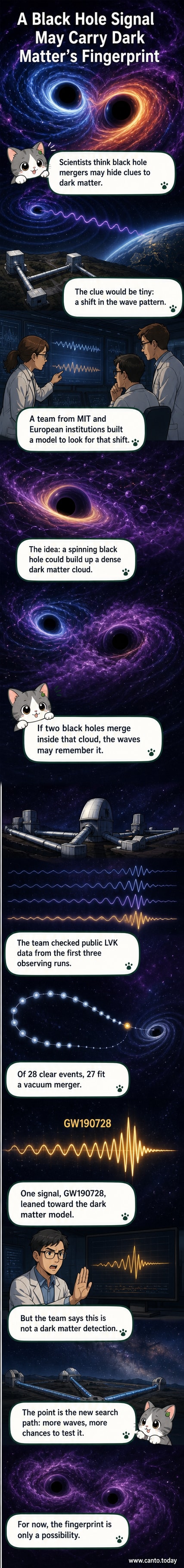 Illustration of two merging black holes surrounded by a faint purple cloud of dark matter, with gravitational waves rippling outward.