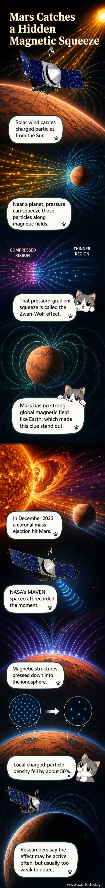 An illustration of the MAVEN spacecraft orbiting Mars, with solar wind particles interacting with the planet's magnetic environment.
