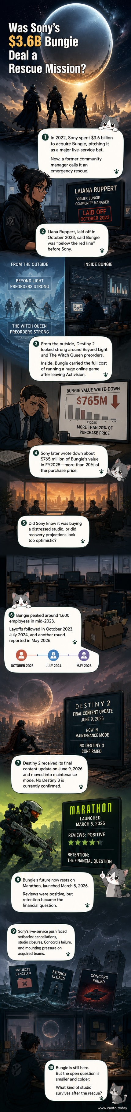 Illustration of a sinking video game studio being pulled up by a corporate lifeline labeled 'Sony', with financial charts and player counts in the background.