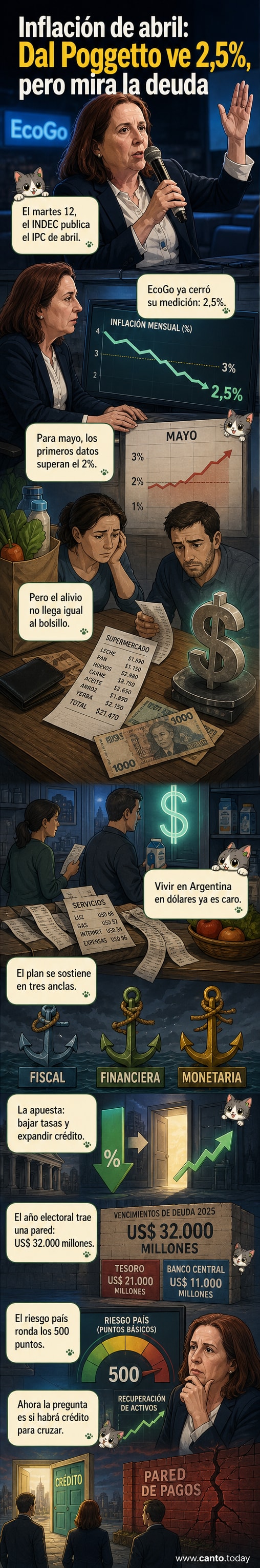 Ilustración de una balanza con monedas de pesos y dólares desequilibrada, junto a gráficos de inflación y calendario marcando pagos de deuda, representando la situación económica en Argentina.