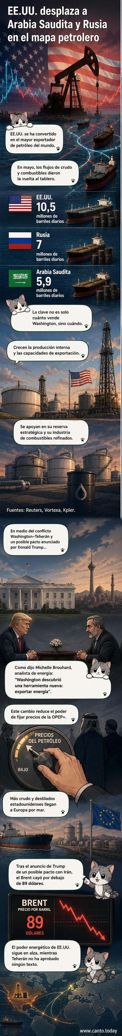 Ilustración de un buque petrolero estadounidense con la bandera de EE.UU., superando a buques de Arabia Saudita y Rusia en un gráfico de exportaciones, con el precio del petróleo cayendo en una pantalla de fondo.