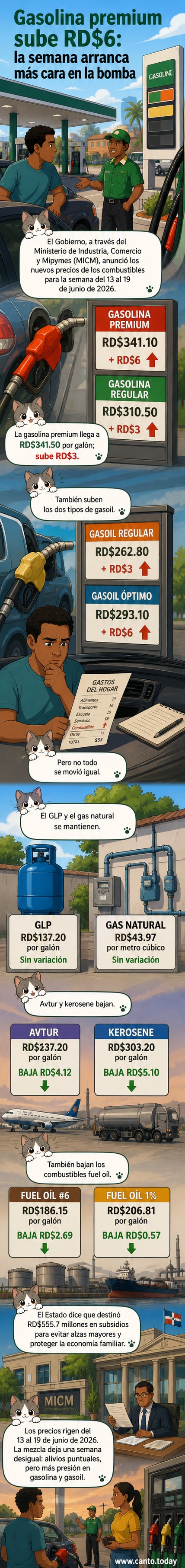 Gráfico mostrando los nuevos precios de gasolina y gasoil en República Dominicana, con flechas de aumento y subsidio estatal destacado.