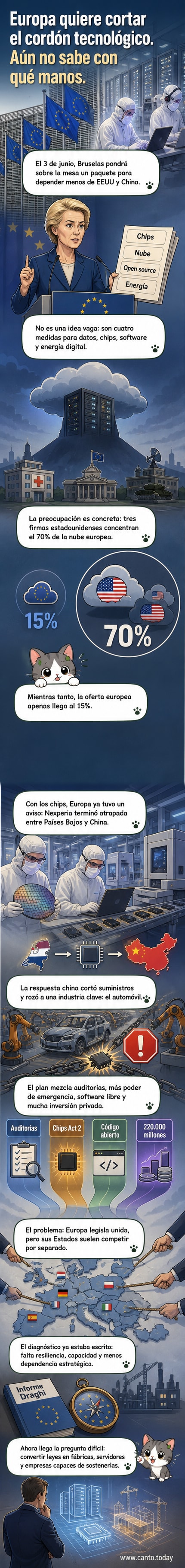 Ilustración de un servidor europeo con bandera de la UE, chips y nubes digitales, rodeado de símbolos de Estados Unidos y China en segundo plano.