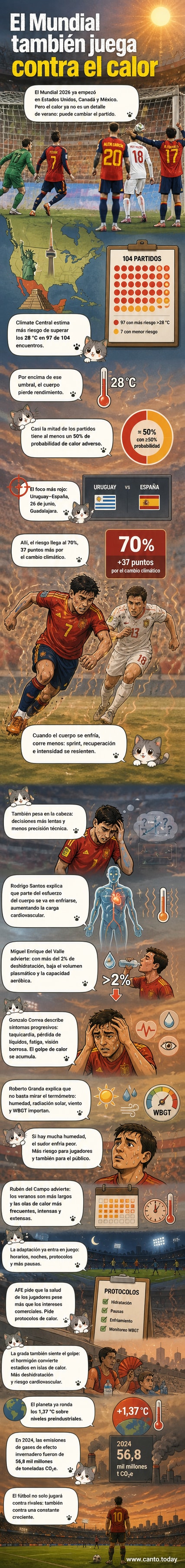 Ilustración de jugadores de fútbol bajo un sol intenso, con gráficos de temperatura y humedad alrededor, mostrando el impacto del calor extremo en el rendimiento deportivo.