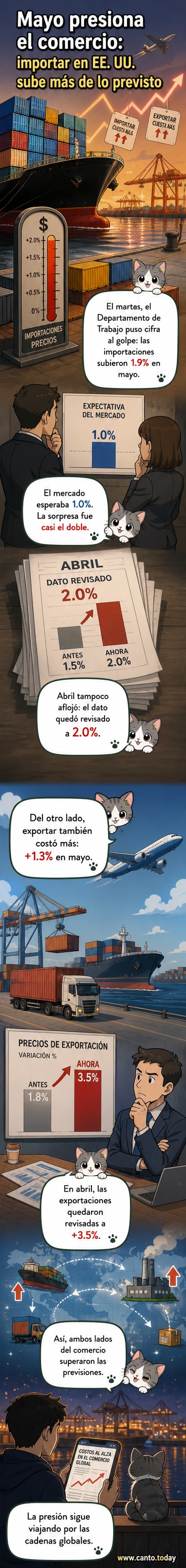 Gráfico que muestra el alza inesperada en los precios de importaciones y exportaciones en EE.UU. durante mayo de 2026.