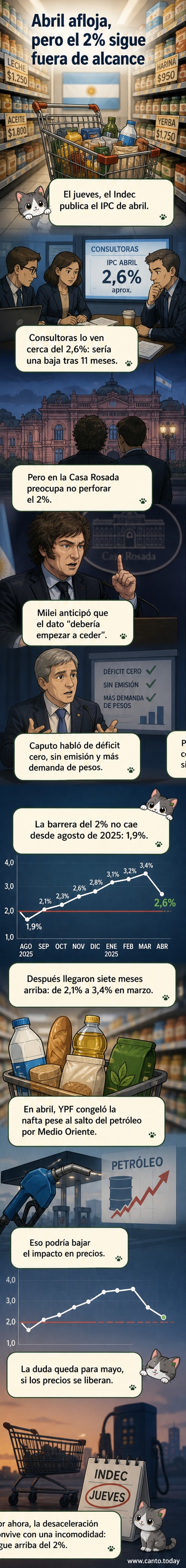 Gráfico de inflación mensual en Argentina mostrando una ligera baja en abril, con foco en alimentos y combustibles.