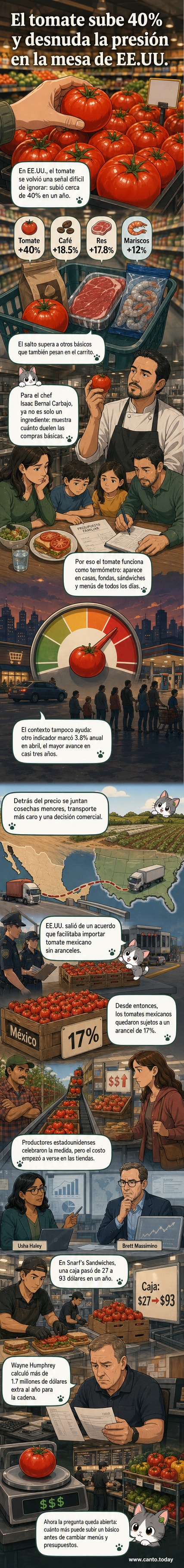 Ilustración de un tomate con gráficos de inflación y camiones de transporte, simbolizando su papel como indicador económico en EE.UU.