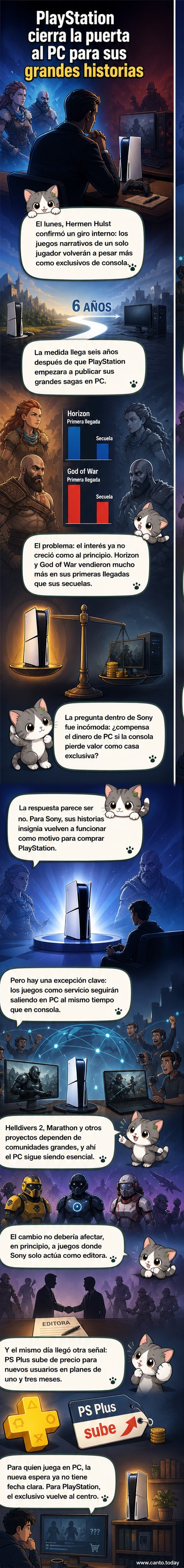 Ilustración de una consola PlayStation con juegos narrativos regresando a su pantalla, mientras una PC observa desde fuera