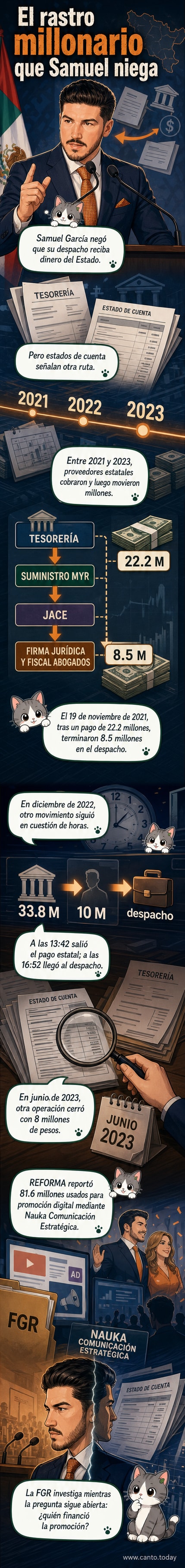 Ilustración de una oficina con documentos marcados 'confidencial' y flechas que muestran dinero fluyendo desde el gobierno estatal hacia un despacho legal, con el nombre 'Samuel García' en la puerta.