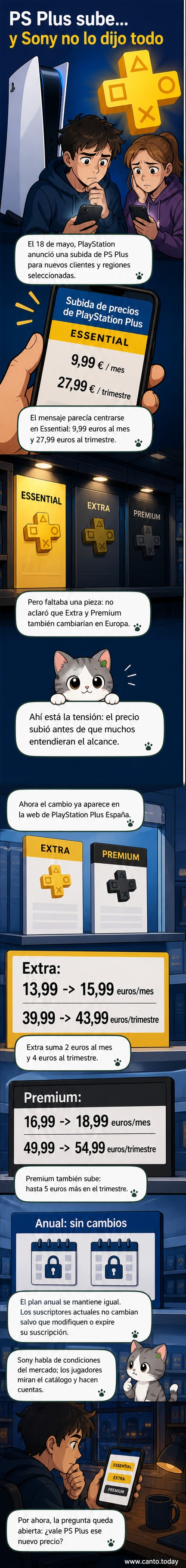 Ilustración de una consola PS5 con una etiqueta de precio ascendente y dos planes de suscripción PS Plus con flechas hacia arriba indicando aumento de costo.