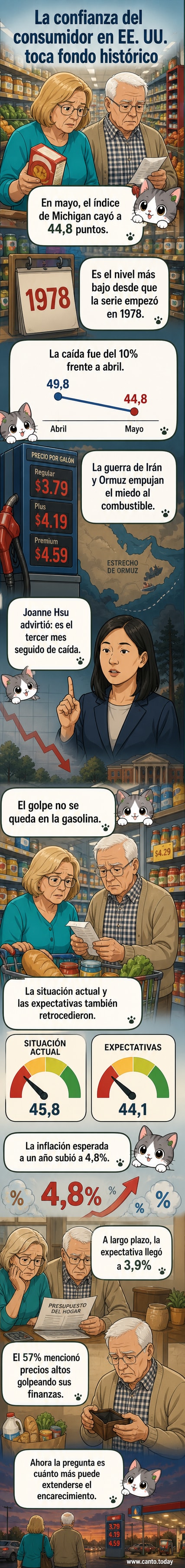 Gráfico descendente que muestra la caída de la confianza del consumidor en EE.UU. hasta 44,8 puntos en mayo de 2026, con fondo de gasolinera y noticias sobre tensiones en el estrecho de Ormuz.