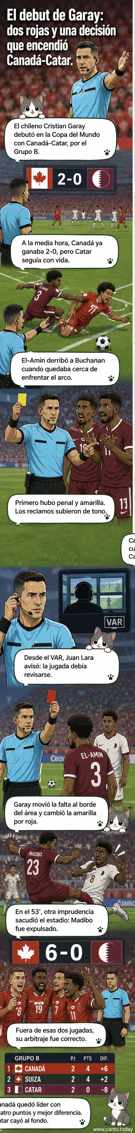 Árbitro chileno Cristian Garay señalando una falta durante el partido entre Canadá y Catar en el Mundial 2026, con jugadores protestando a su alrededor.