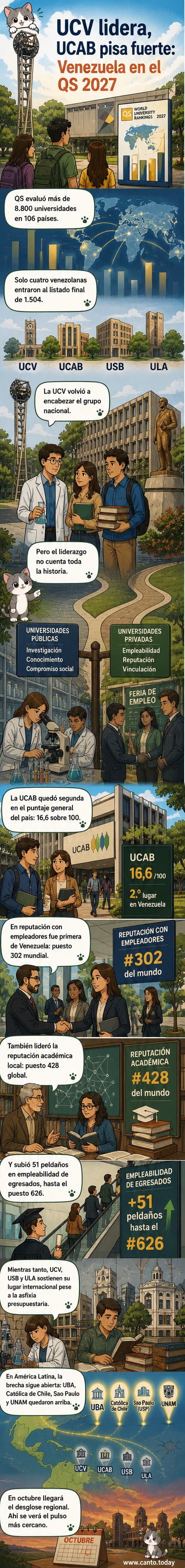 Ilustración de dos universidades venezolanas: la UCV con edificios históricos y la UCAB con un enfoque moderno, con gráficos de ranking al fondo.