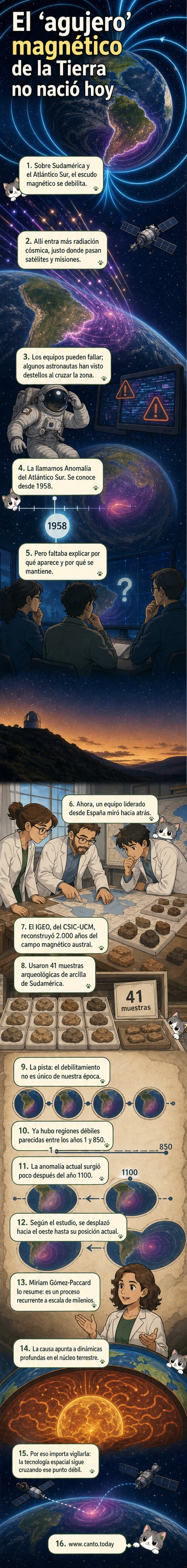 Ilustración del campo magnético terrestre con una zona debilitada sobre el Atlántico Sur, mostrando cómo la radiación cósmica penetra más cerca de la órbita de los satélites.
