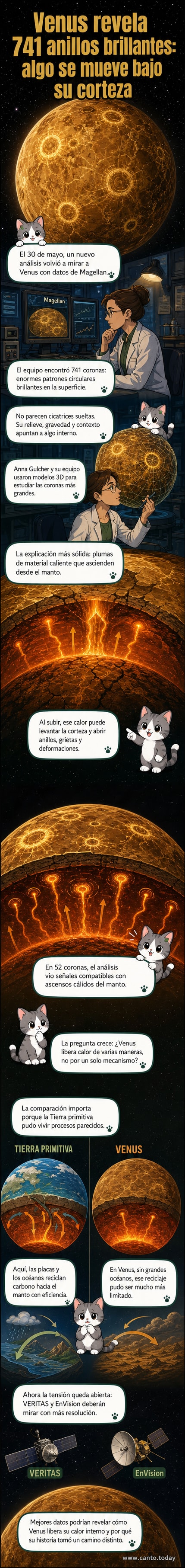 Ilustración de una corona en Venus con anillos concéntricos y material ascendente desde el manto, basada en datos de radar de la misión Magellan.