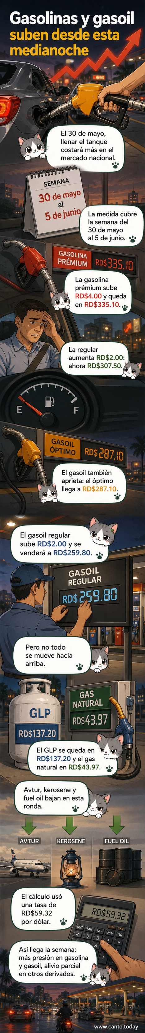 Gráfico comparativo de precios de combustibles en República Dominicana antes y después del ajuste del 30 de mayo de 2026, mostrando alzas en gasolinas y gasoil, estabilidad en GLP y gas natural, y bajas en kerosene y avtur.