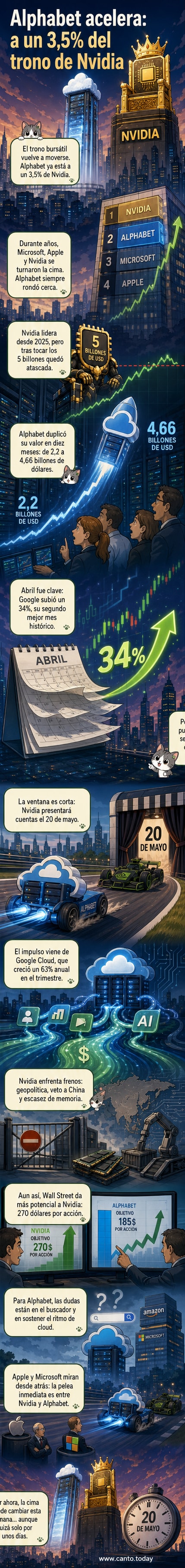 Gráfico comparativo de la capitalización bursátil de Alphabet y Nvidia, mostrando cómo Alphabet se acerca rápidamente al liderato mundial.
