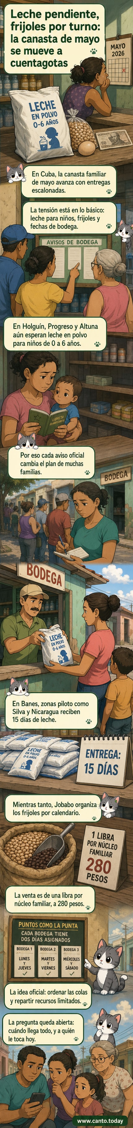 Ilustración de una bodega en Cuba con personas esperando su turno para recibir productos básicos como leche en polvo y frijoles, bajo carteles con cronogramas oficiales.