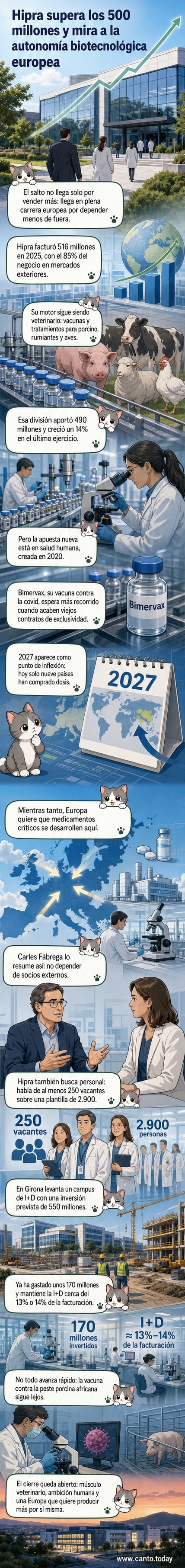 Ilustración de un laboratorio moderno con científicos trabajando, al fondo el logo de Hipra y gráficos de crecimiento económico, simbolizando el salto de la empresa en biotecnología humana y veterinaria.