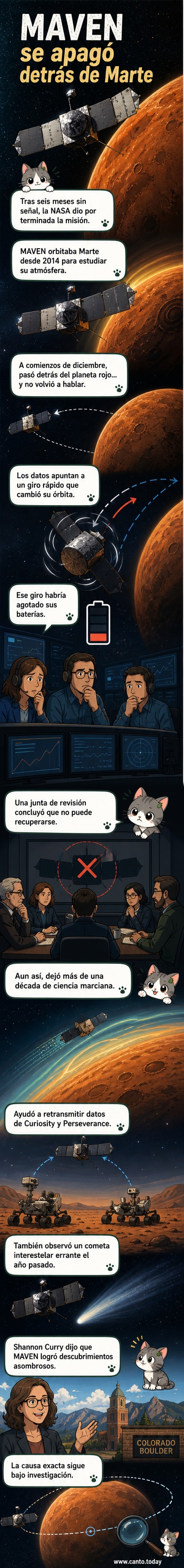 Ilustración de la nave espacial Maven en órbita alrededor de Marte, con la superficie rojiza del planeta y el Sol en el fondo, mientras transmite datos a la Tierra.